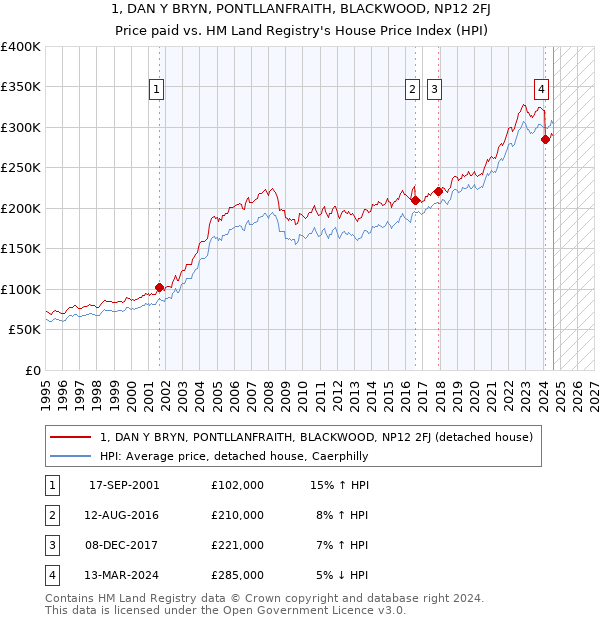 1, DAN Y BRYN, PONTLLANFRAITH, BLACKWOOD, NP12 2FJ: Price paid vs HM Land Registry's House Price Index