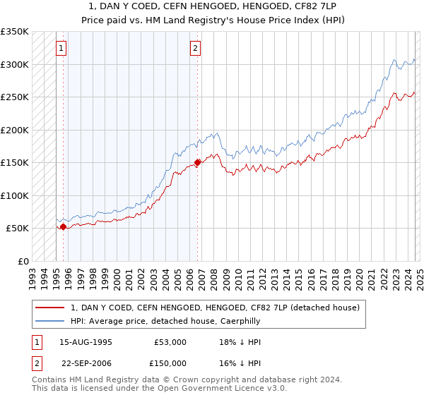 1, DAN Y COED, CEFN HENGOED, HENGOED, CF82 7LP: Price paid vs HM Land Registry's House Price Index