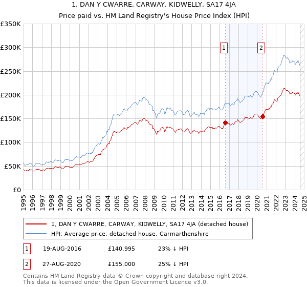 1, DAN Y CWARRE, CARWAY, KIDWELLY, SA17 4JA: Price paid vs HM Land Registry's House Price Index