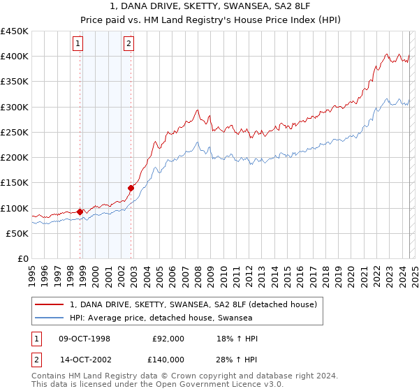 1, DANA DRIVE, SKETTY, SWANSEA, SA2 8LF: Price paid vs HM Land Registry's House Price Index