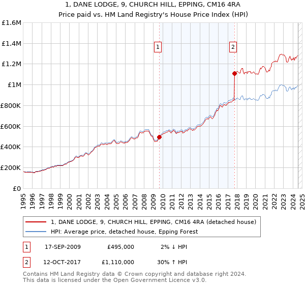 1, DANE LODGE, 9, CHURCH HILL, EPPING, CM16 4RA: Price paid vs HM Land Registry's House Price Index