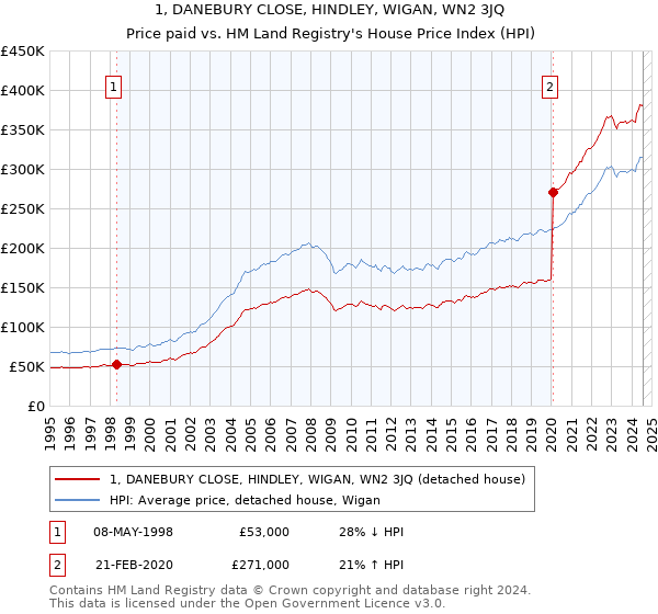 1, DANEBURY CLOSE, HINDLEY, WIGAN, WN2 3JQ: Price paid vs HM Land Registry's House Price Index