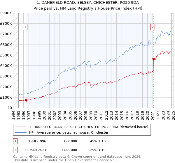 1, DANEFIELD ROAD, SELSEY, CHICHESTER, PO20 9DA: Price paid vs HM Land Registry's House Price Index