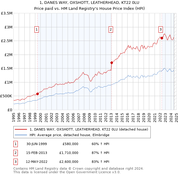 1, DANES WAY, OXSHOTT, LEATHERHEAD, KT22 0LU: Price paid vs HM Land Registry's House Price Index