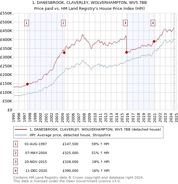 1, DANESBROOK, CLAVERLEY, WOLVERHAMPTON, WV5 7BB: Price paid vs HM Land Registry's House Price Index