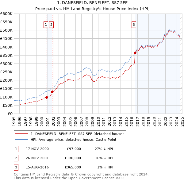 1, DANESFIELD, BENFLEET, SS7 5EE: Price paid vs HM Land Registry's House Price Index