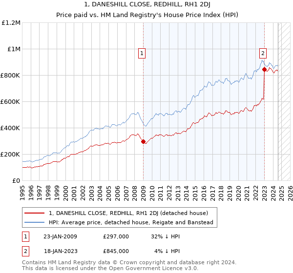 1, DANESHILL CLOSE, REDHILL, RH1 2DJ: Price paid vs HM Land Registry's House Price Index