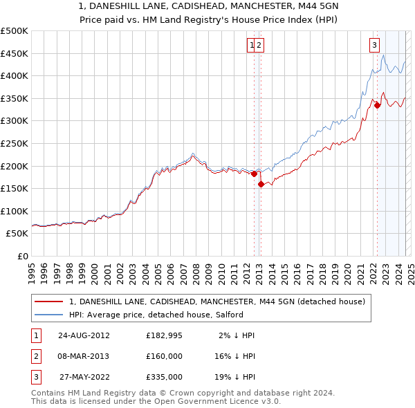 1, DANESHILL LANE, CADISHEAD, MANCHESTER, M44 5GN: Price paid vs HM Land Registry's House Price Index