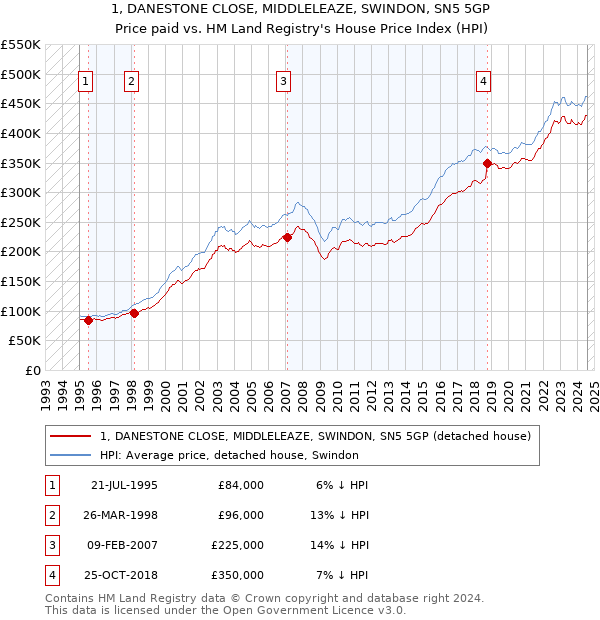 1, DANESTONE CLOSE, MIDDLELEAZE, SWINDON, SN5 5GP: Price paid vs HM Land Registry's House Price Index