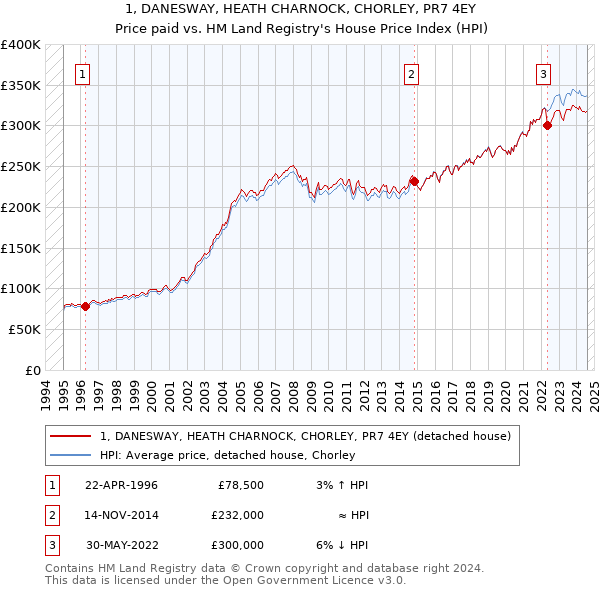 1, DANESWAY, HEATH CHARNOCK, CHORLEY, PR7 4EY: Price paid vs HM Land Registry's House Price Index