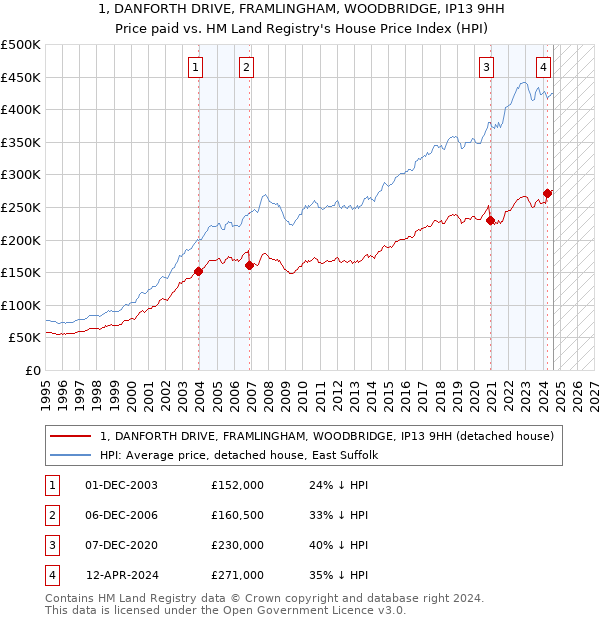 1, DANFORTH DRIVE, FRAMLINGHAM, WOODBRIDGE, IP13 9HH: Price paid vs HM Land Registry's House Price Index