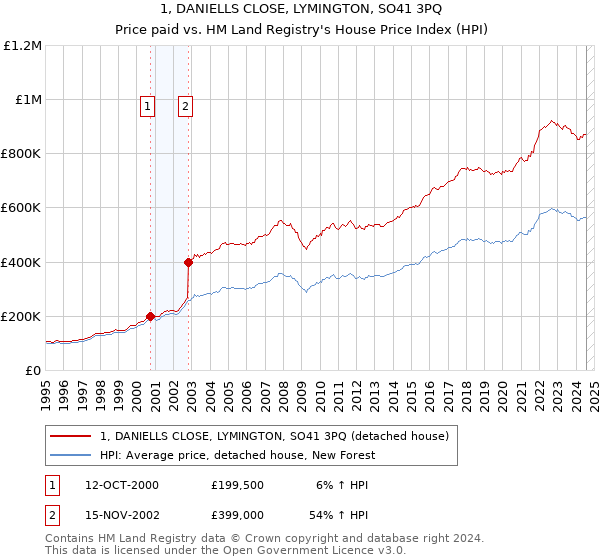 1, DANIELLS CLOSE, LYMINGTON, SO41 3PQ: Price paid vs HM Land Registry's House Price Index