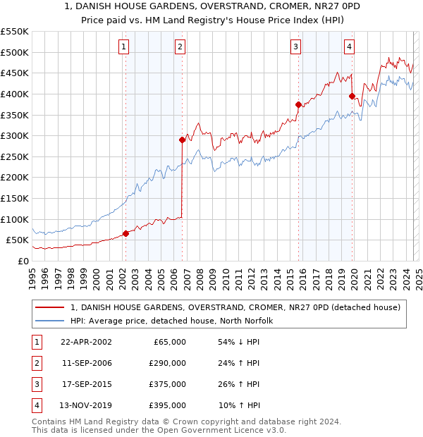 1, DANISH HOUSE GARDENS, OVERSTRAND, CROMER, NR27 0PD: Price paid vs HM Land Registry's House Price Index