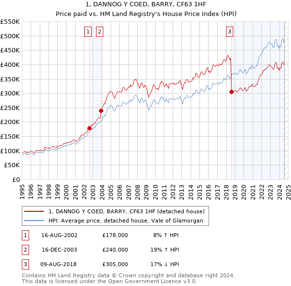 1, DANNOG Y COED, BARRY, CF63 1HF: Price paid vs HM Land Registry's House Price Index