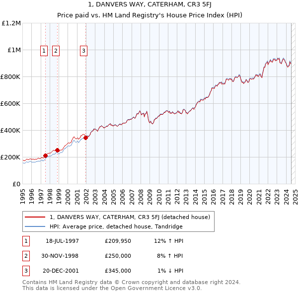 1, DANVERS WAY, CATERHAM, CR3 5FJ: Price paid vs HM Land Registry's House Price Index