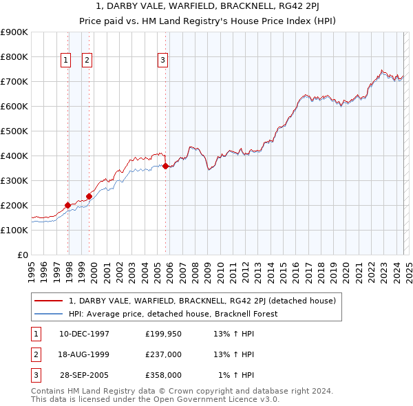 1, DARBY VALE, WARFIELD, BRACKNELL, RG42 2PJ: Price paid vs HM Land Registry's House Price Index