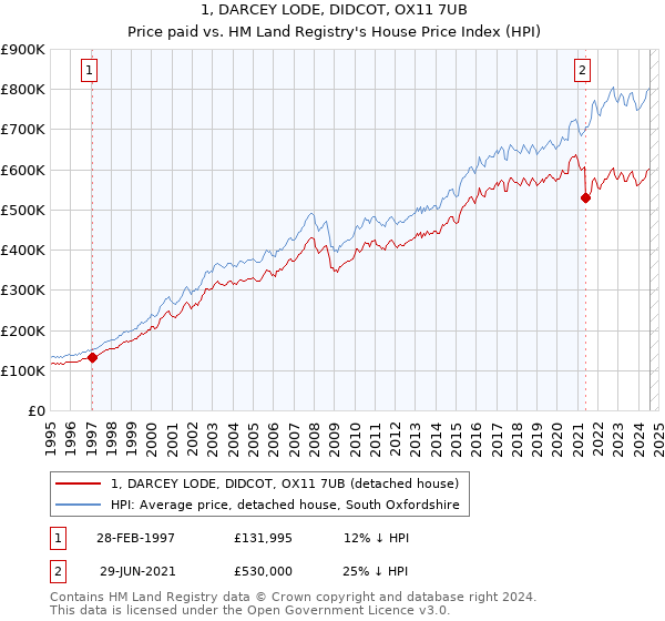 1, DARCEY LODE, DIDCOT, OX11 7UB: Price paid vs HM Land Registry's House Price Index