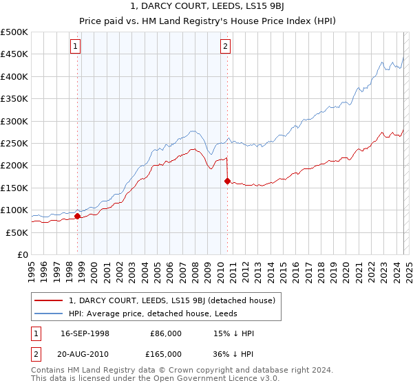 1, DARCY COURT, LEEDS, LS15 9BJ: Price paid vs HM Land Registry's House Price Index