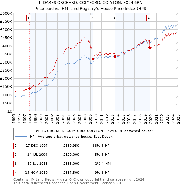 1, DARES ORCHARD, COLYFORD, COLYTON, EX24 6RN: Price paid vs HM Land Registry's House Price Index