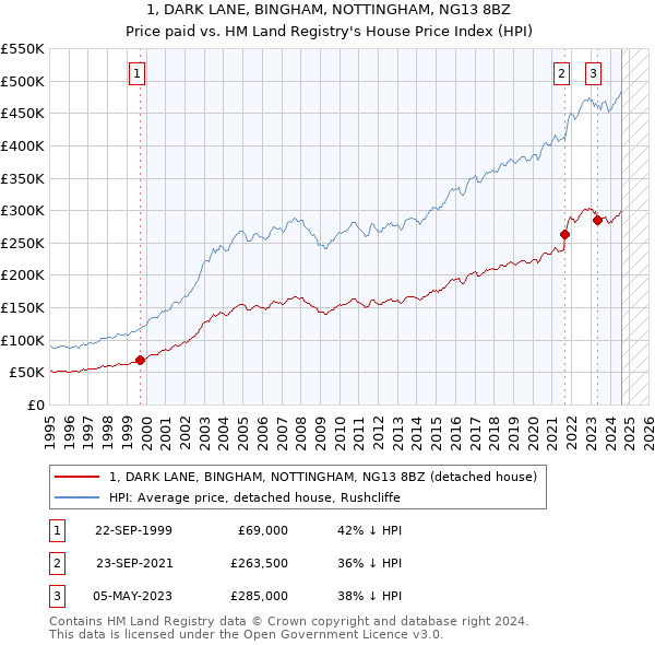 1, DARK LANE, BINGHAM, NOTTINGHAM, NG13 8BZ: Price paid vs HM Land Registry's House Price Index