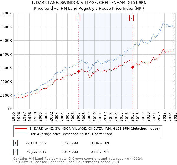 1, DARK LANE, SWINDON VILLAGE, CHELTENHAM, GL51 9RN: Price paid vs HM Land Registry's House Price Index