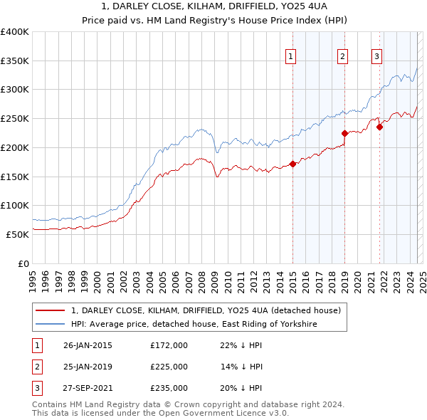 1, DARLEY CLOSE, KILHAM, DRIFFIELD, YO25 4UA: Price paid vs HM Land Registry's House Price Index