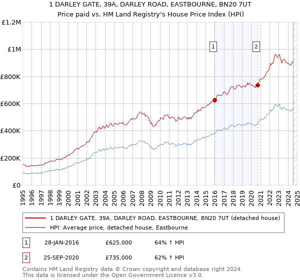 1 DARLEY GATE, 39A, DARLEY ROAD, EASTBOURNE, BN20 7UT: Price paid vs HM Land Registry's House Price Index