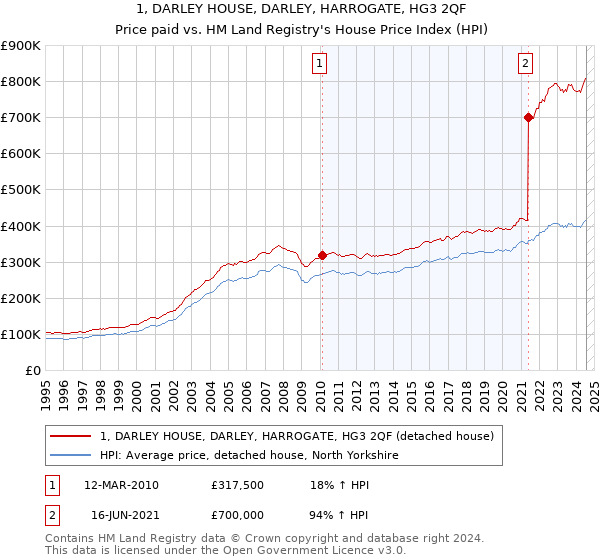 1, DARLEY HOUSE, DARLEY, HARROGATE, HG3 2QF: Price paid vs HM Land Registry's House Price Index