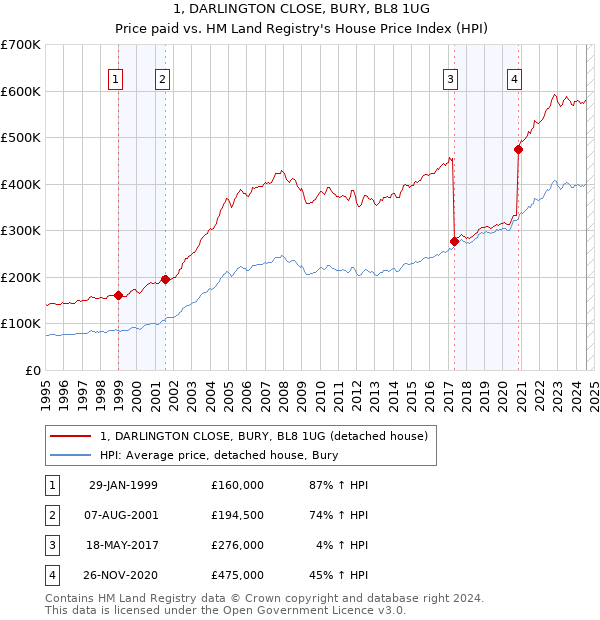 1, DARLINGTON CLOSE, BURY, BL8 1UG: Price paid vs HM Land Registry's House Price Index