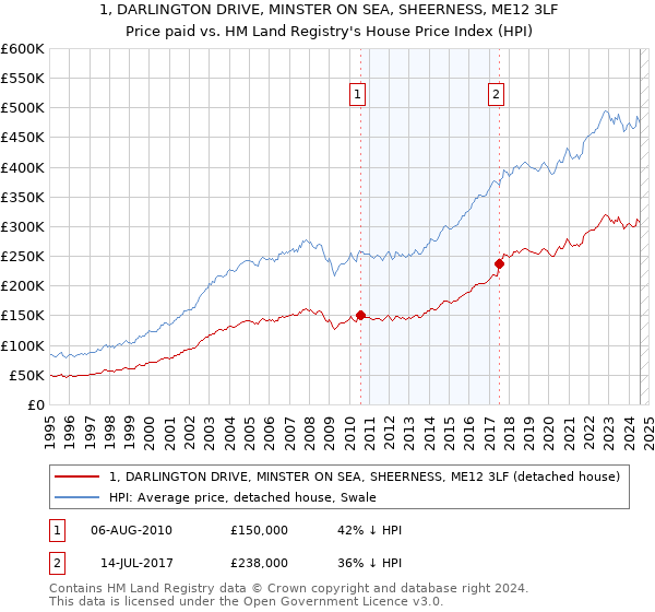 1, DARLINGTON DRIVE, MINSTER ON SEA, SHEERNESS, ME12 3LF: Price paid vs HM Land Registry's House Price Index