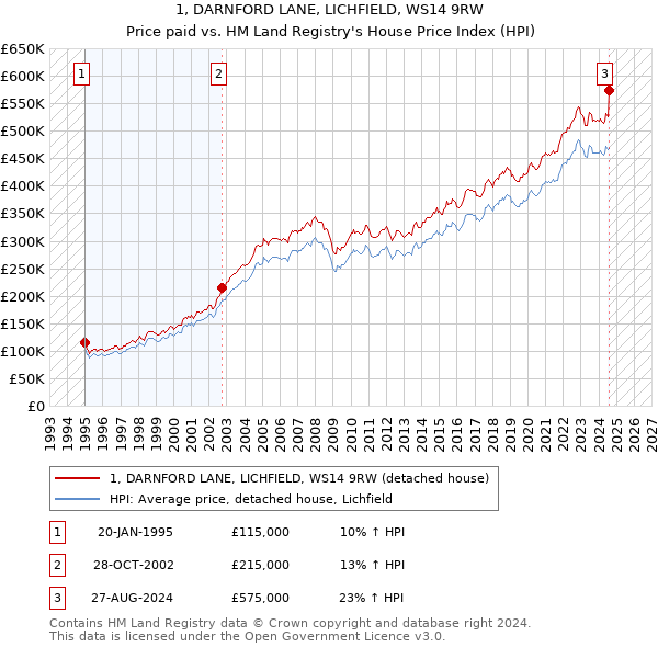 1, DARNFORD LANE, LICHFIELD, WS14 9RW: Price paid vs HM Land Registry's House Price Index