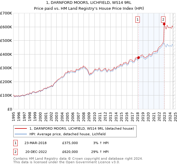 1, DARNFORD MOORS, LICHFIELD, WS14 9RL: Price paid vs HM Land Registry's House Price Index