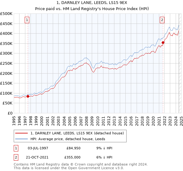 1, DARNLEY LANE, LEEDS, LS15 9EX: Price paid vs HM Land Registry's House Price Index