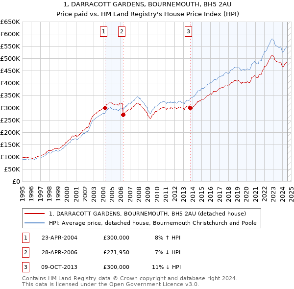 1, DARRACOTT GARDENS, BOURNEMOUTH, BH5 2AU: Price paid vs HM Land Registry's House Price Index