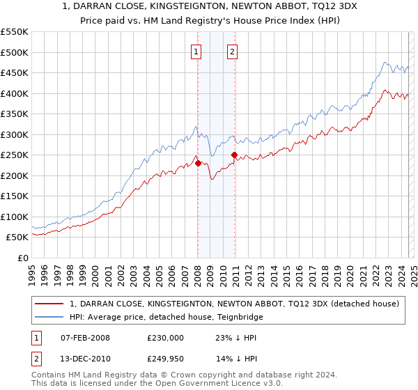 1, DARRAN CLOSE, KINGSTEIGNTON, NEWTON ABBOT, TQ12 3DX: Price paid vs HM Land Registry's House Price Index