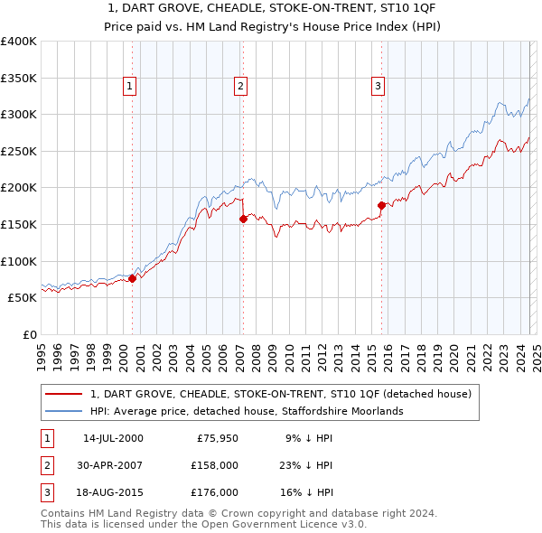 1, DART GROVE, CHEADLE, STOKE-ON-TRENT, ST10 1QF: Price paid vs HM Land Registry's House Price Index