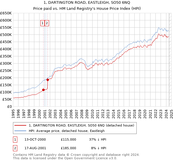 1, DARTINGTON ROAD, EASTLEIGH, SO50 6NQ: Price paid vs HM Land Registry's House Price Index