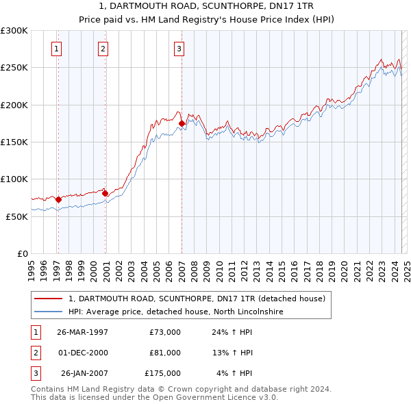 1, DARTMOUTH ROAD, SCUNTHORPE, DN17 1TR: Price paid vs HM Land Registry's House Price Index