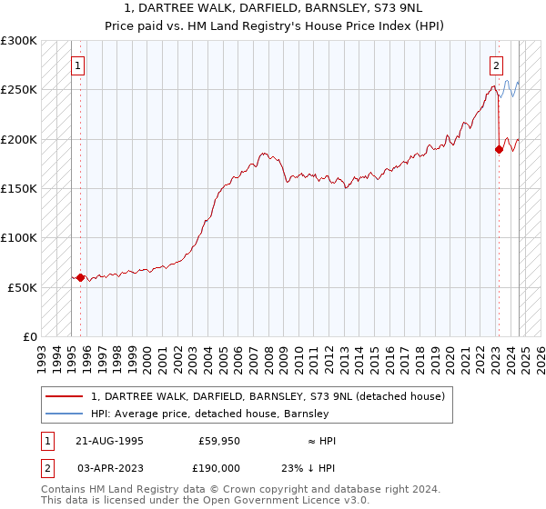 1, DARTREE WALK, DARFIELD, BARNSLEY, S73 9NL: Price paid vs HM Land Registry's House Price Index