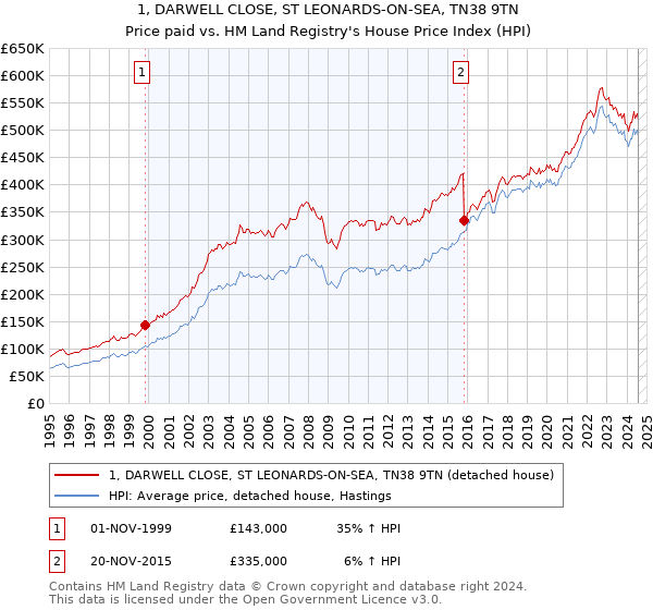 1, DARWELL CLOSE, ST LEONARDS-ON-SEA, TN38 9TN: Price paid vs HM Land Registry's House Price Index