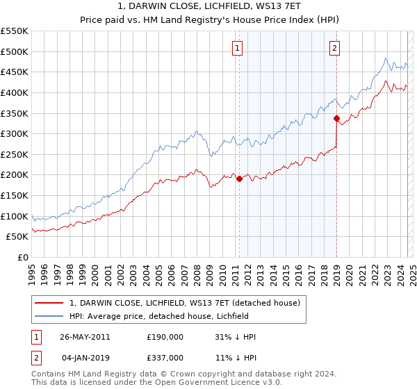 1, DARWIN CLOSE, LICHFIELD, WS13 7ET: Price paid vs HM Land Registry's House Price Index