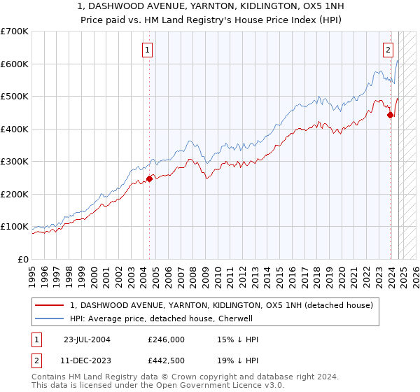 1, DASHWOOD AVENUE, YARNTON, KIDLINGTON, OX5 1NH: Price paid vs HM Land Registry's House Price Index