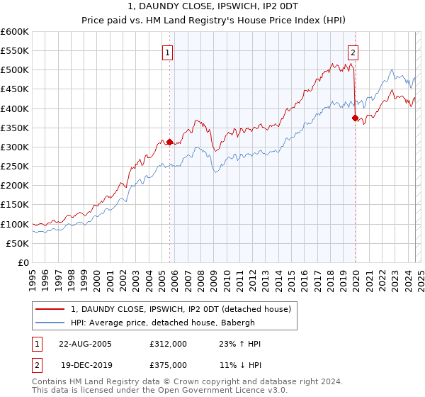 1, DAUNDY CLOSE, IPSWICH, IP2 0DT: Price paid vs HM Land Registry's House Price Index