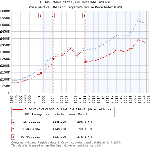 1, DAVENANT CLOSE, GILLINGHAM, SP8 4SL: Price paid vs HM Land Registry's House Price Index