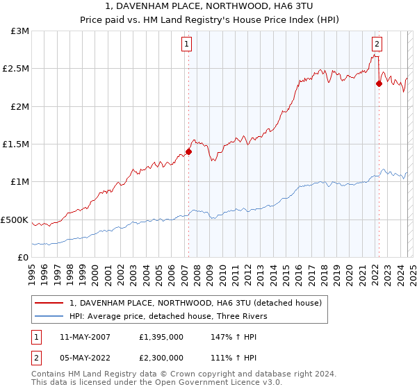 1, DAVENHAM PLACE, NORTHWOOD, HA6 3TU: Price paid vs HM Land Registry's House Price Index