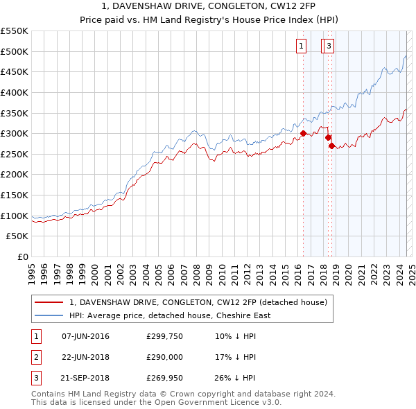 1, DAVENSHAW DRIVE, CONGLETON, CW12 2FP: Price paid vs HM Land Registry's House Price Index