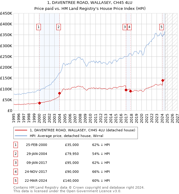 1, DAVENTREE ROAD, WALLASEY, CH45 4LU: Price paid vs HM Land Registry's House Price Index