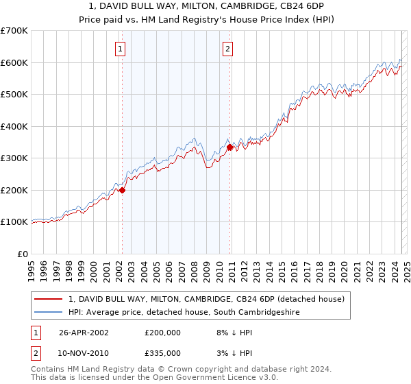 1, DAVID BULL WAY, MILTON, CAMBRIDGE, CB24 6DP: Price paid vs HM Land Registry's House Price Index