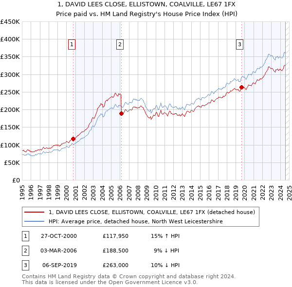 1, DAVID LEES CLOSE, ELLISTOWN, COALVILLE, LE67 1FX: Price paid vs HM Land Registry's House Price Index