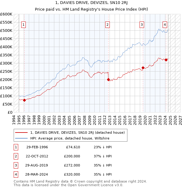 1, DAVIES DRIVE, DEVIZES, SN10 2RJ: Price paid vs HM Land Registry's House Price Index